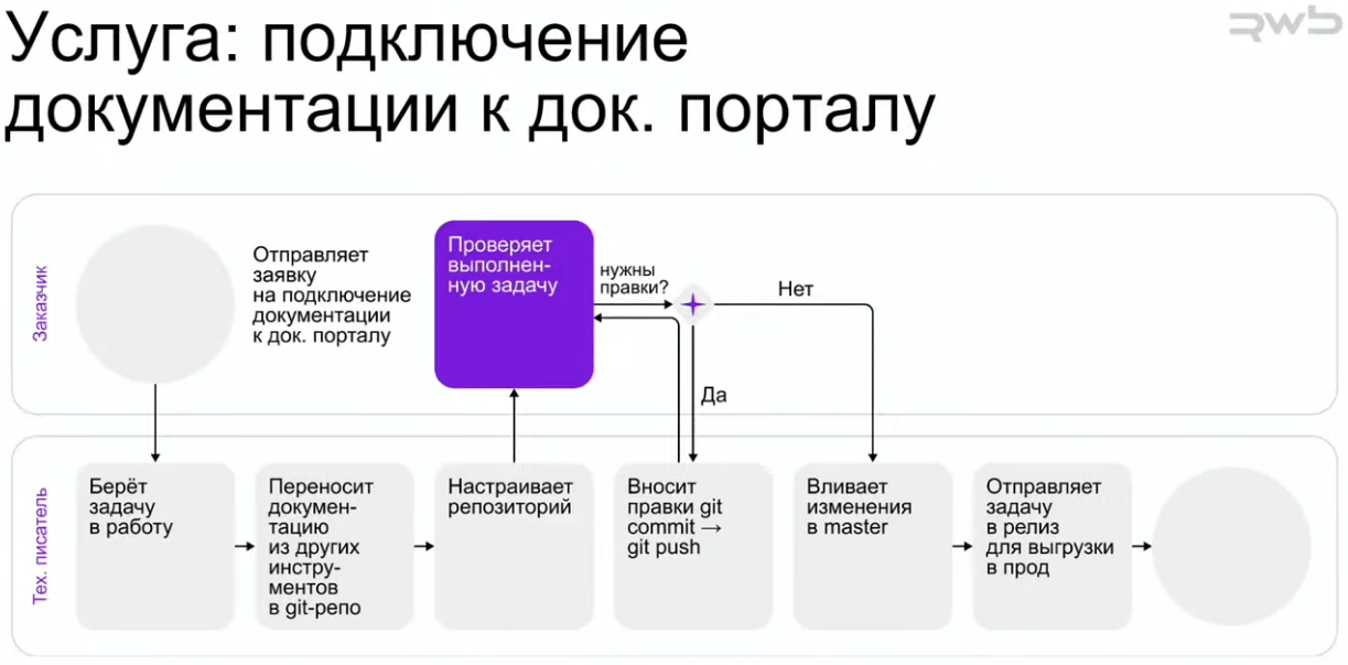 интеграция документации