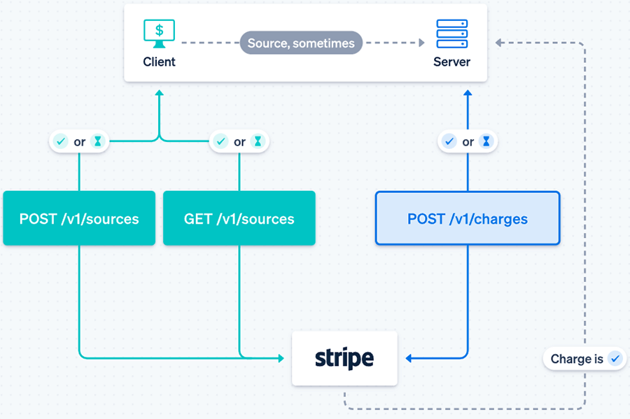 Интерактивная документация Stripe с двухпанельным интерфейсом и примерами кода