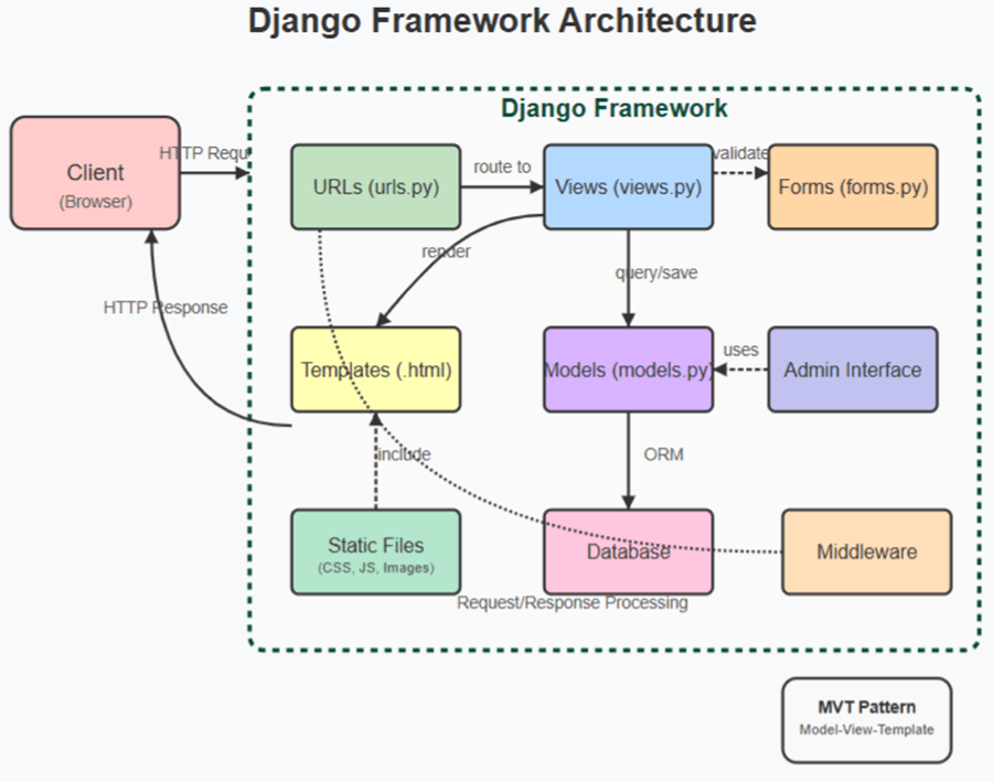 Схема архитектуры Django: urls.py, views.py, models.py и шаблоны