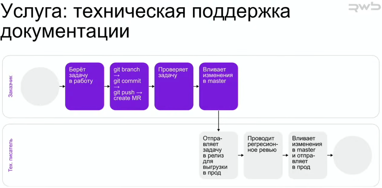 документация как услуга